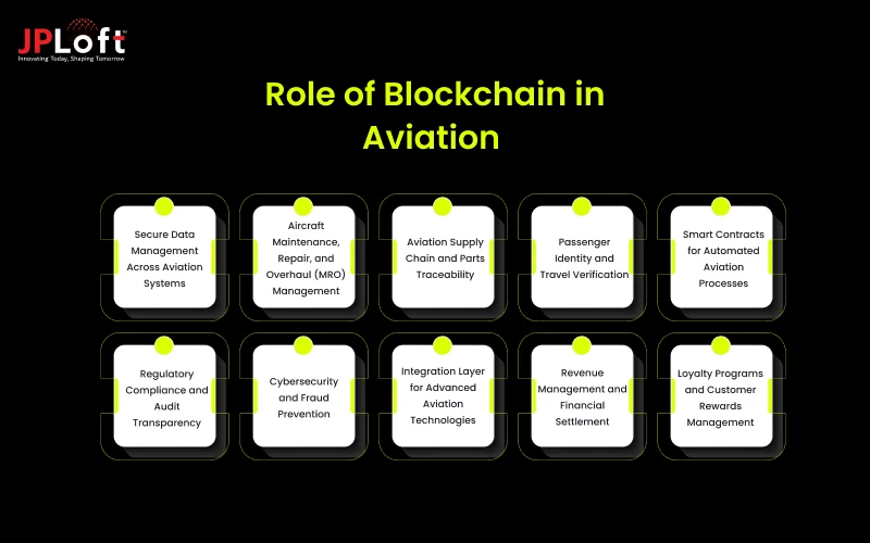 Role of Blockchain in Aviation